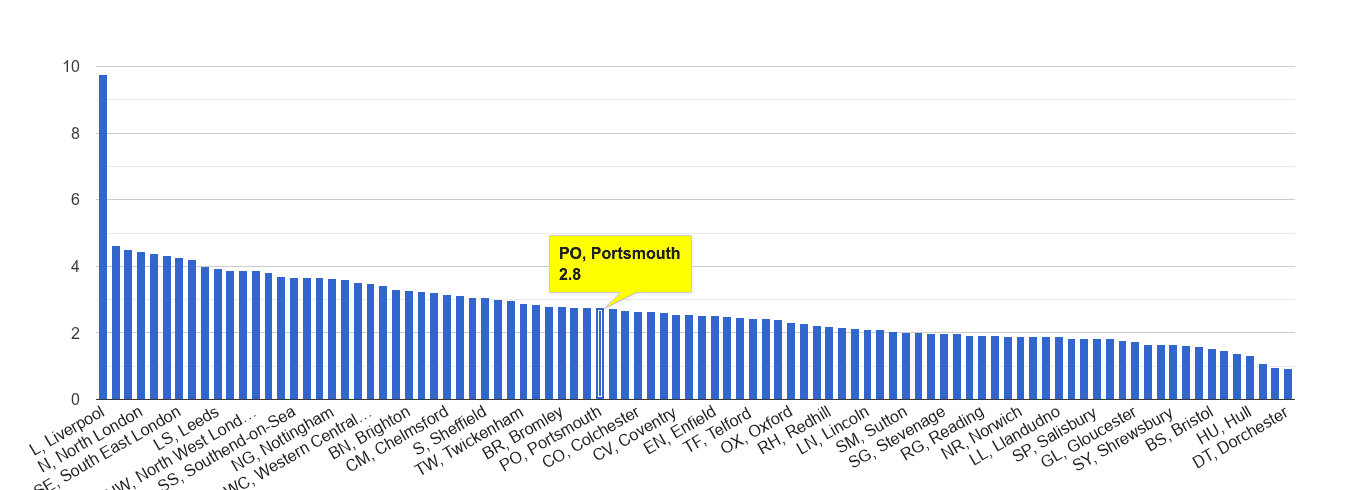 Portsmouth drugs crime rate rank