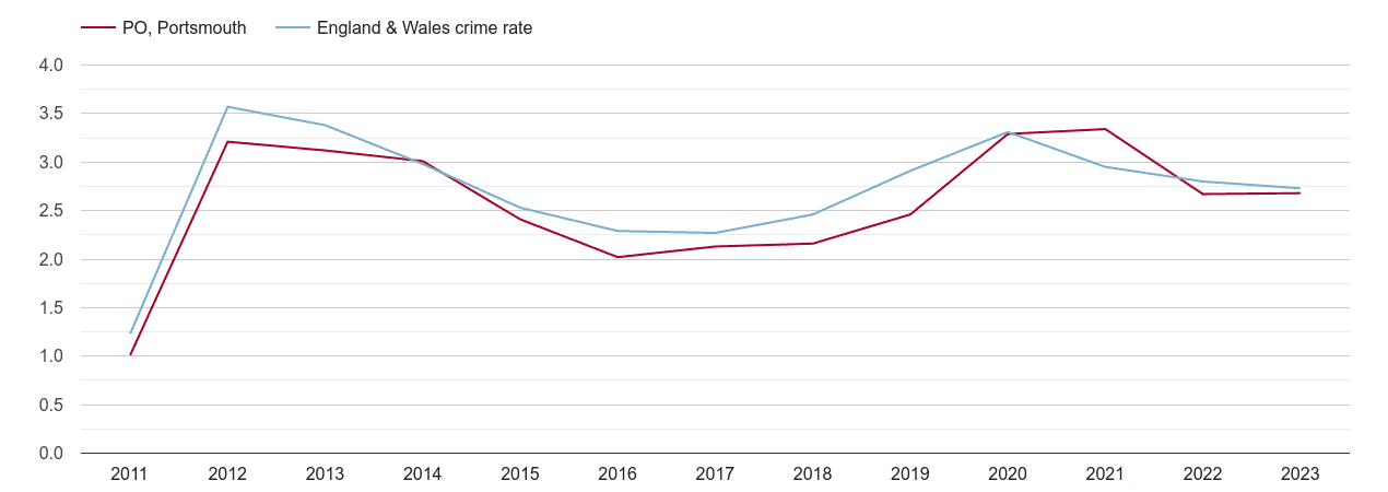 Portsmouth drugs crime rate