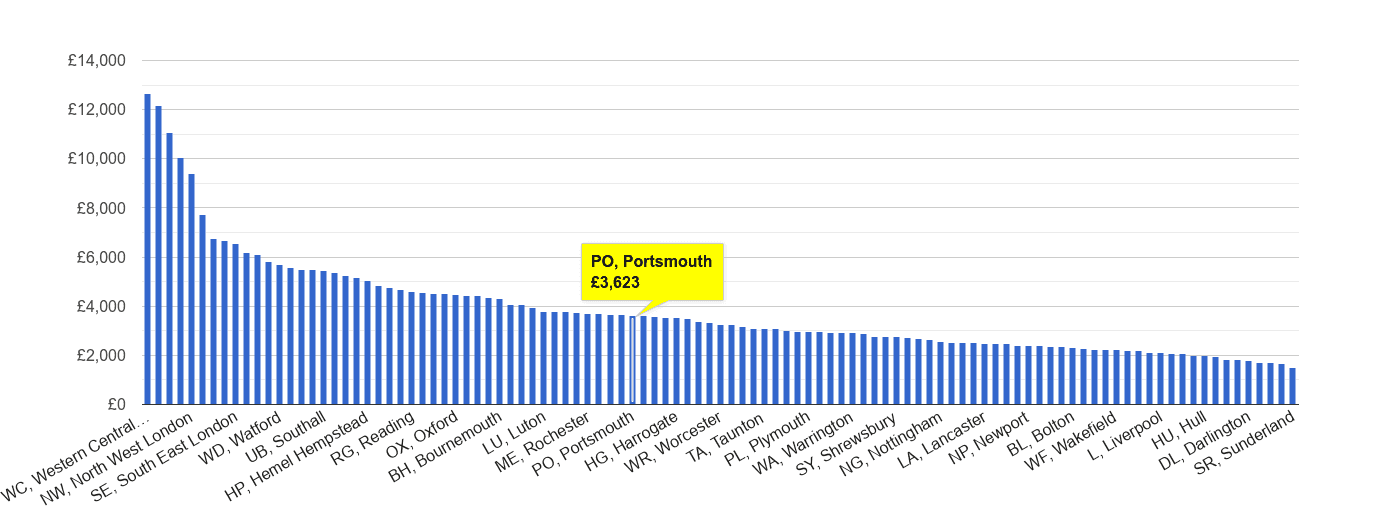 Portsmouth house price rank per square metre