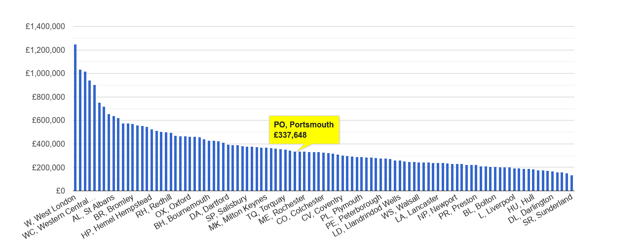 Portsmouth house price rank