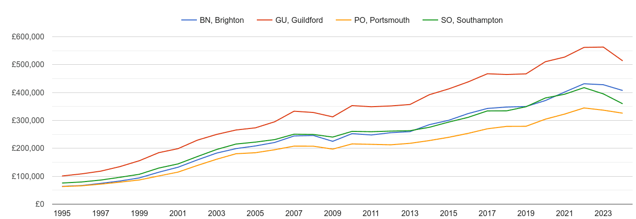 Portsmouth house prices and nearby areas