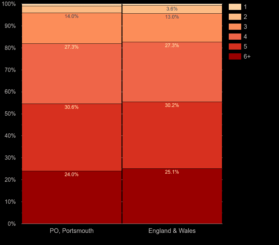 Portsmouth houses by number of heated rooms