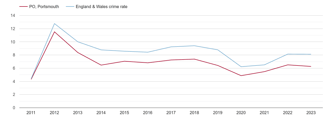 Portsmouth other theft crime rate