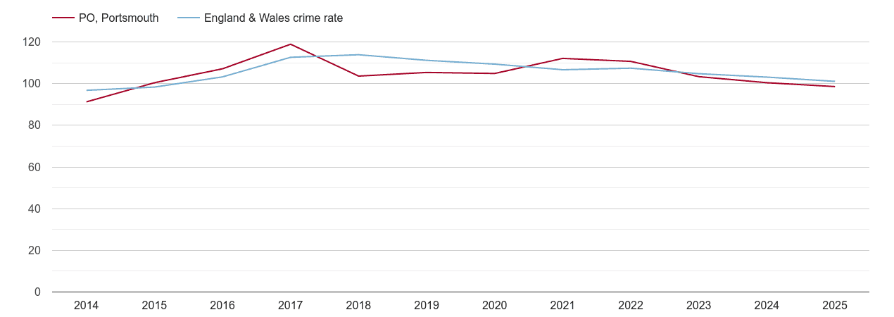 Portsmouth overall crime rate by year