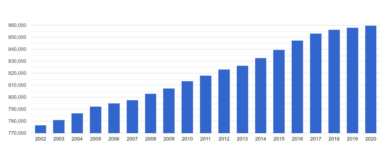 Portsmouth population growth