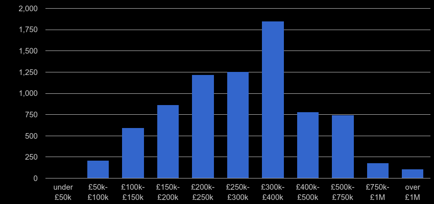 Portsmouth property sales by price range