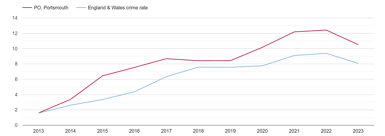 Portsmouth public order crime rate