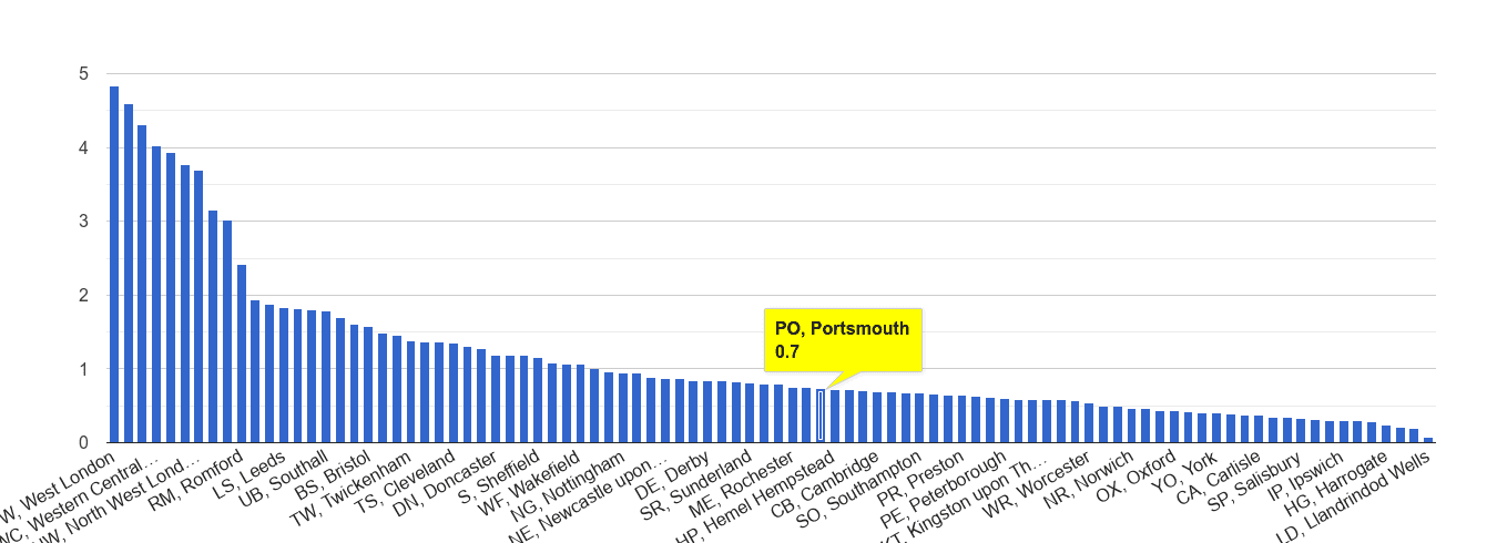 Portsmouth robbery crime rate rank