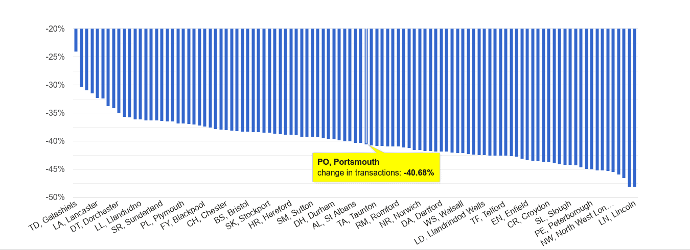 Portsmouth sales volume change rank
