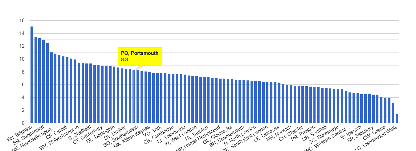 Portsmouth shoplifting crime rate rank