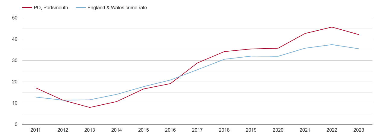 Portsmouth violent crime rate