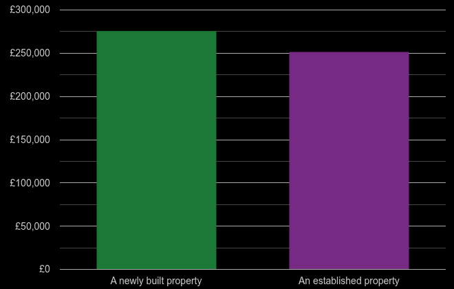 Powys cost comparison of new homes and older homes