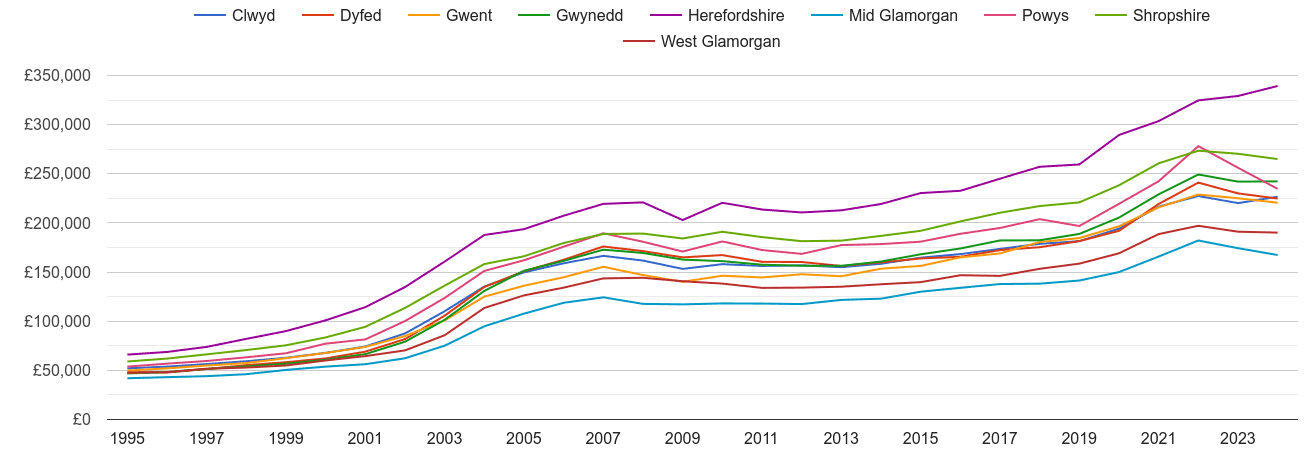 Powys house prices and nearby counties
