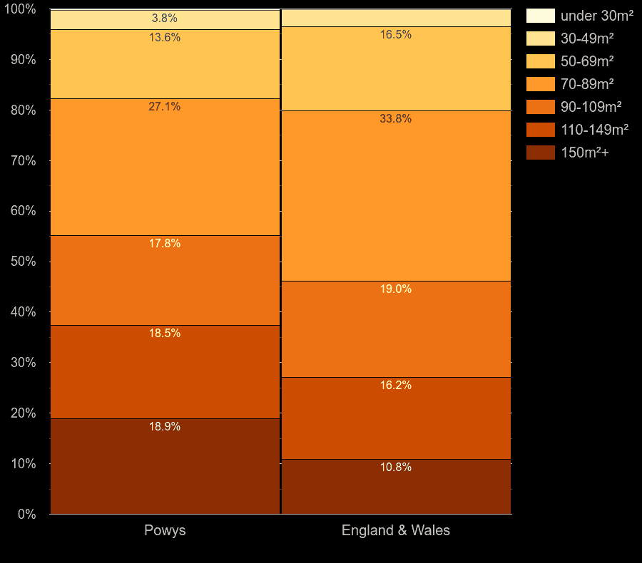 Powys houses by floor area size