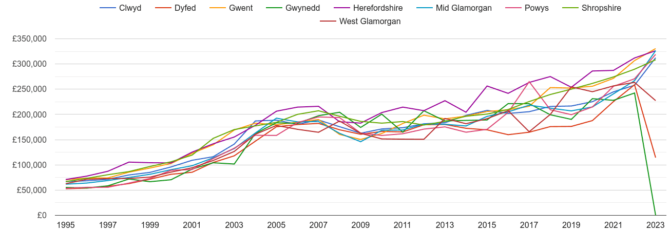 Powys new home prices and nearby counties