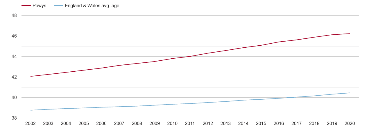 Powys population average age by year