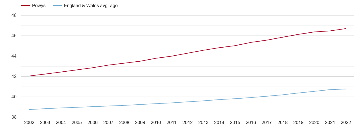 Powys population average age by year