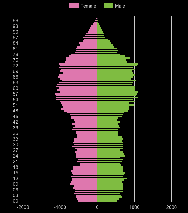 Powys population pyramid by year