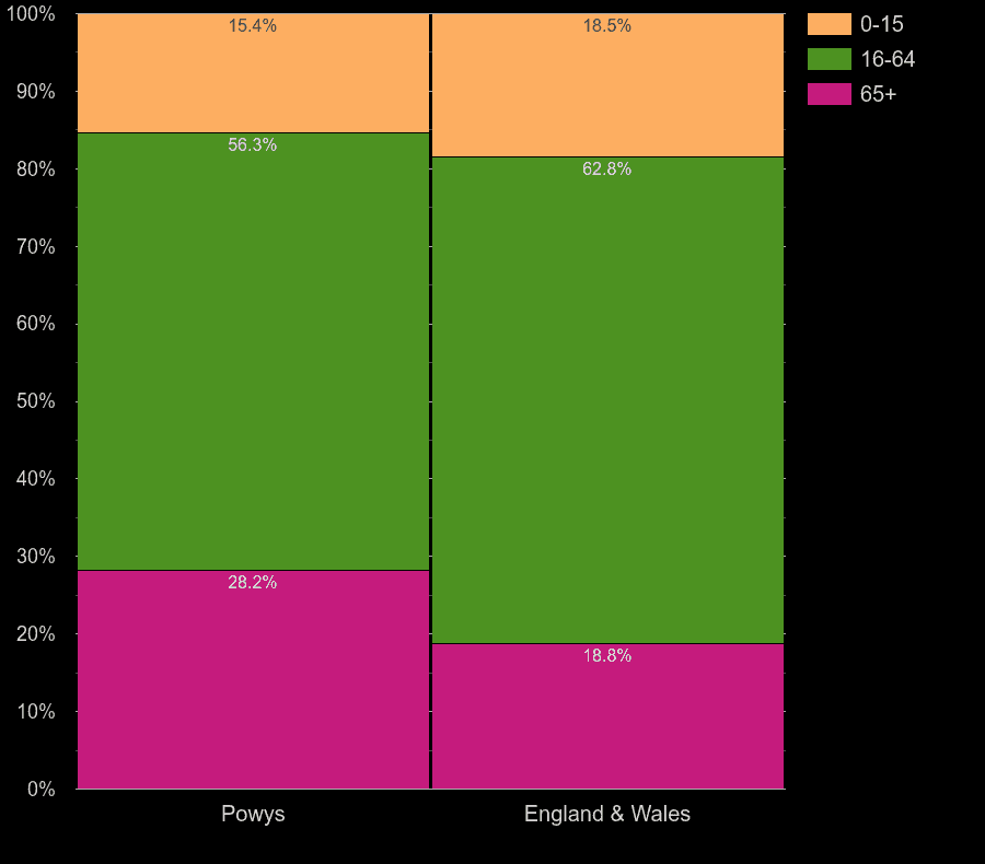 Powys working age population share