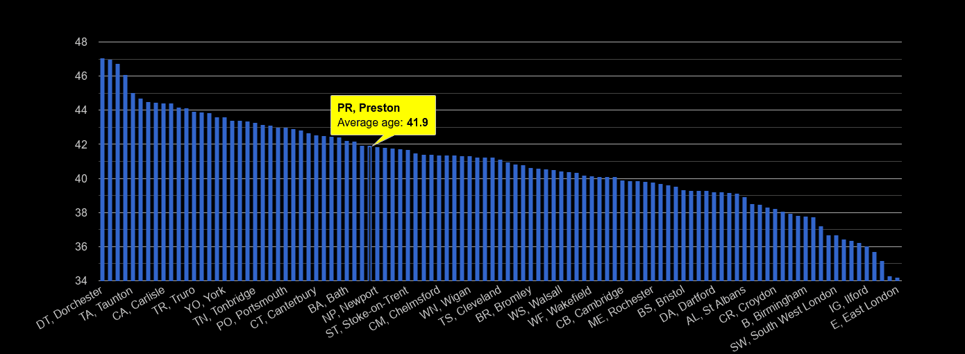 Preston average age rank by year