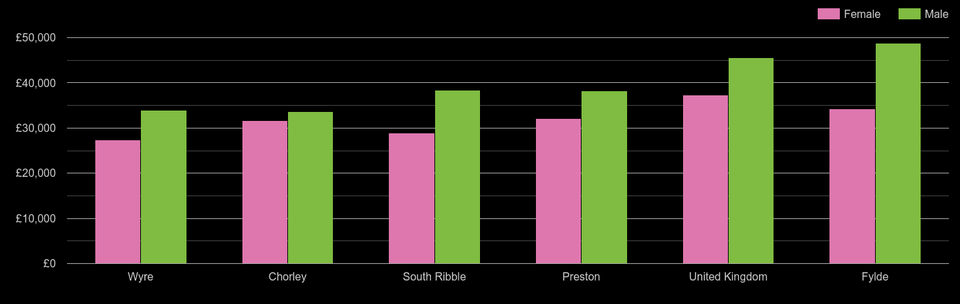 Preston average salary comparison by sex