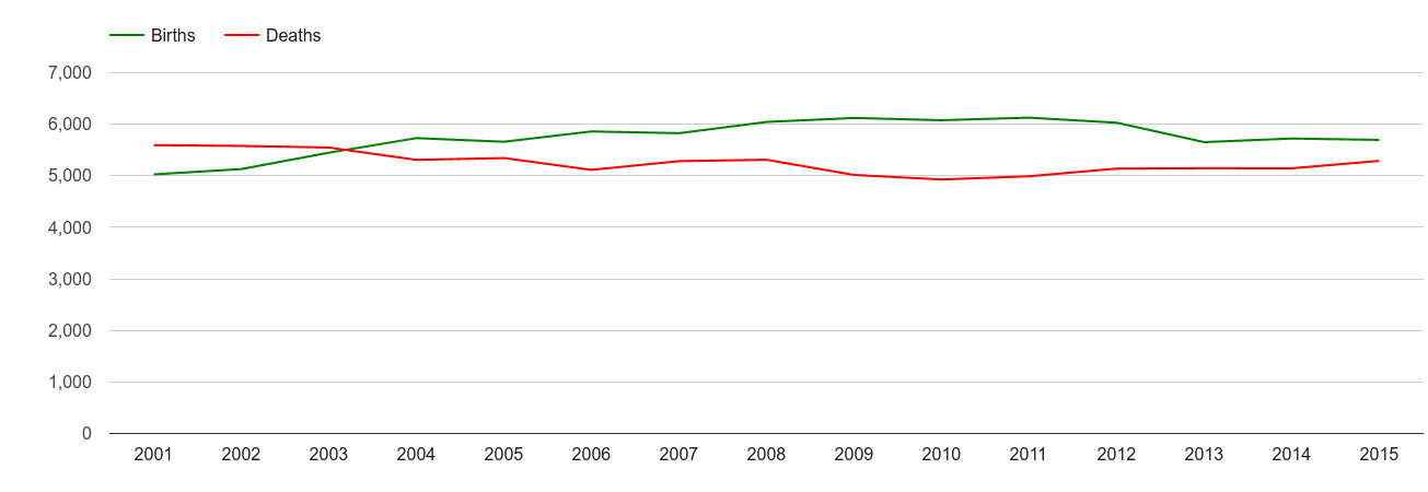 Preston births and deaths