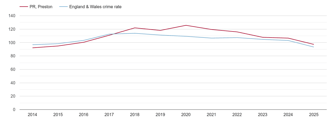 Preston overall crime rate by year