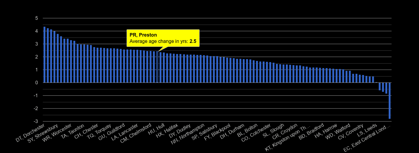 Preston population average age change rank by year
