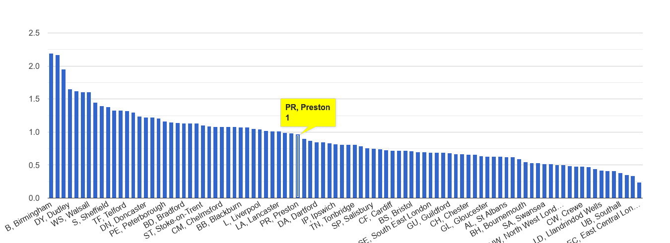 Preston possession of weapons crime rate rank