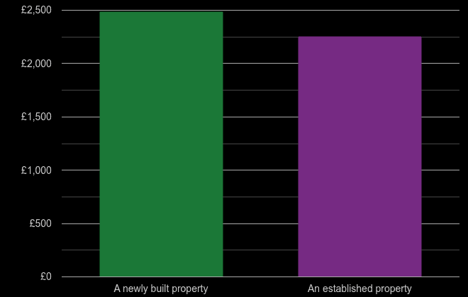 Preston price per square metre for newly built property