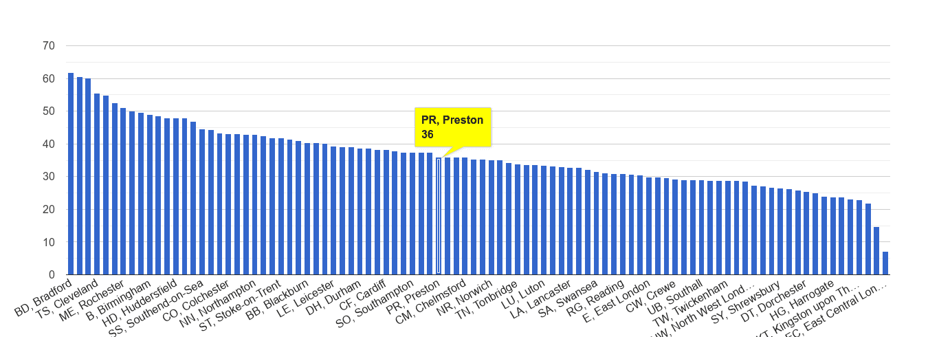 Preston violent crime rate rank