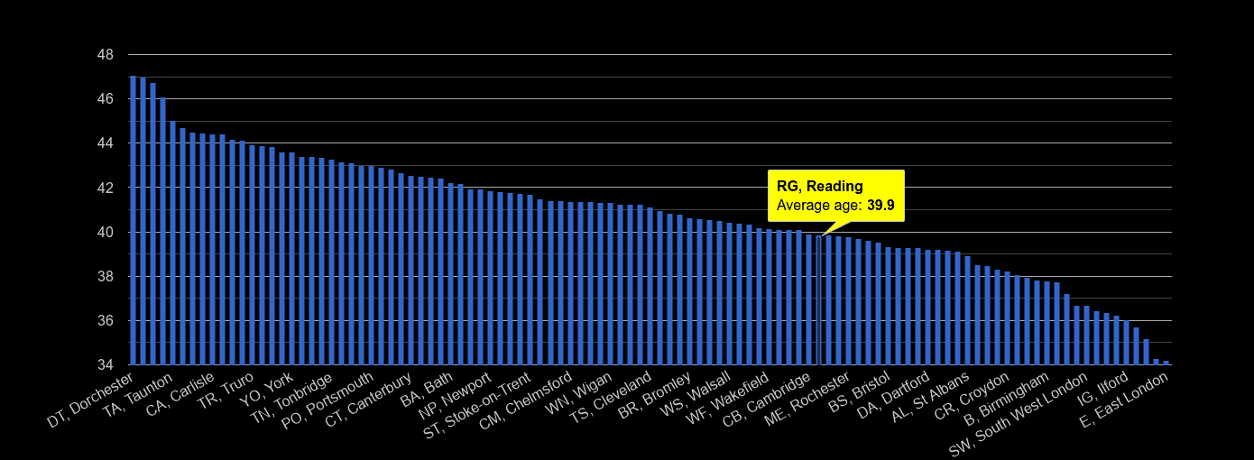 Reading average age rank by year