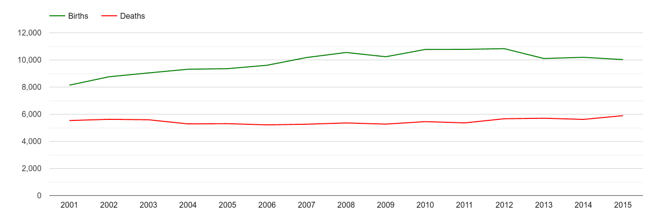 Reading births and deaths