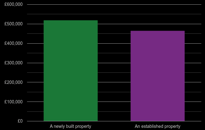 Reading cost comparison of new homes and older homes