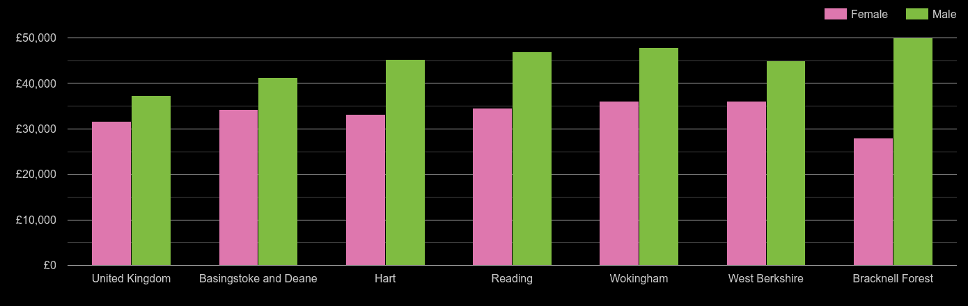 Reading median salary comparison by sex