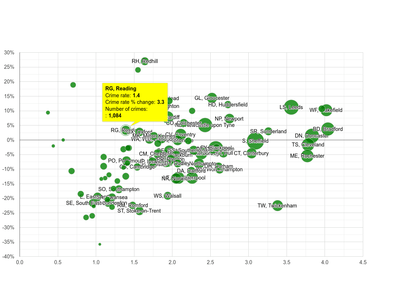Reading other crime rate compared to other areas