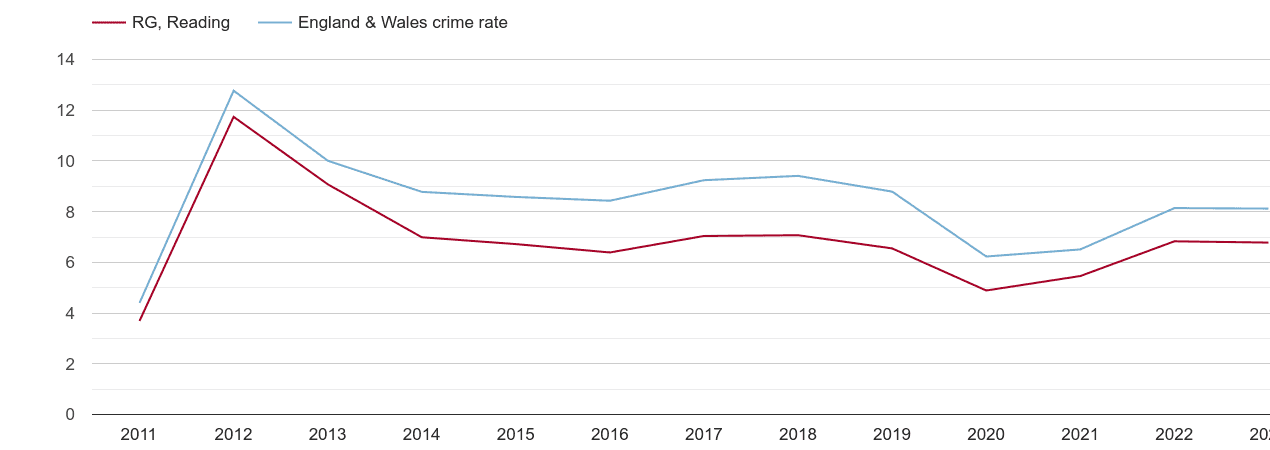 Reading other theft crime rate