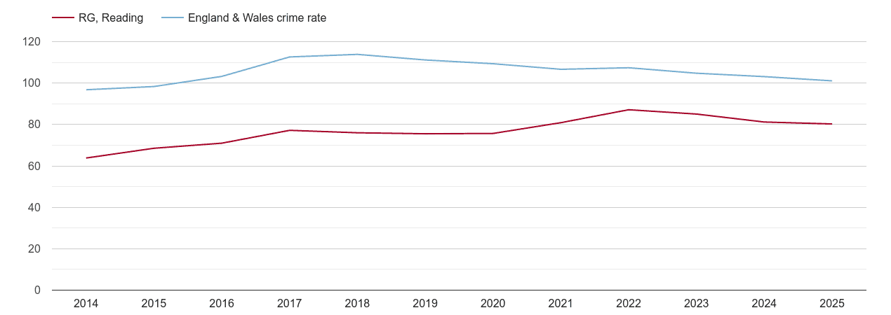 Reading overall crime rate by year