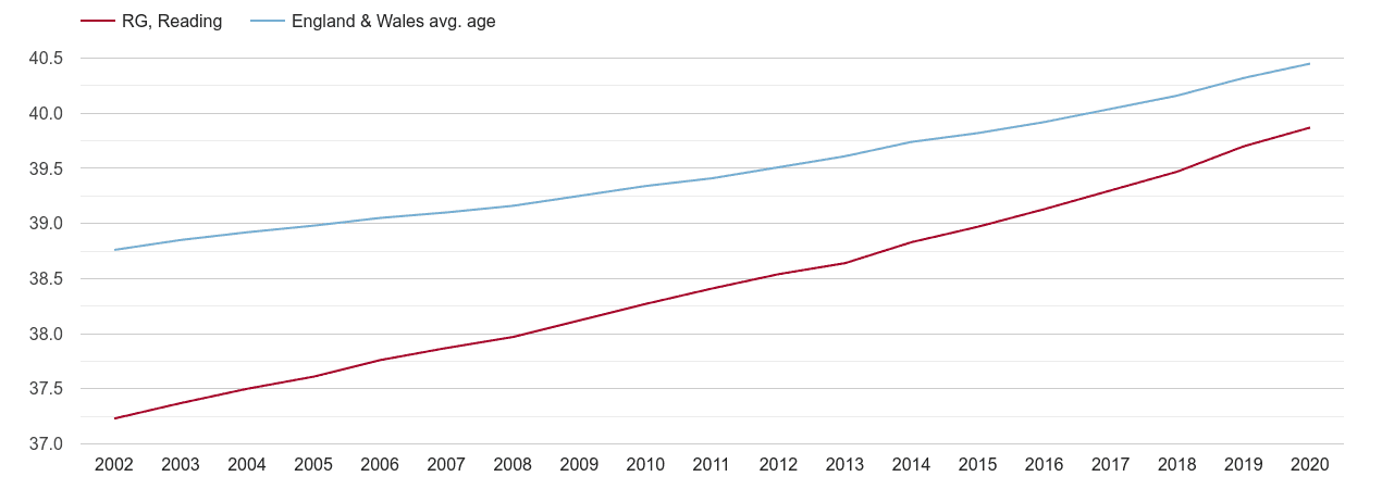 Reading population average age by year