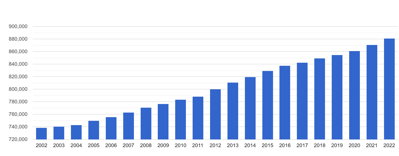 Reading population growth