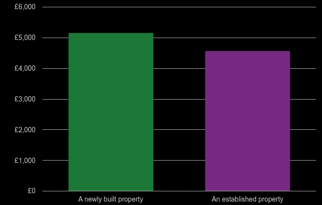 Reading price per square metre for newly built property