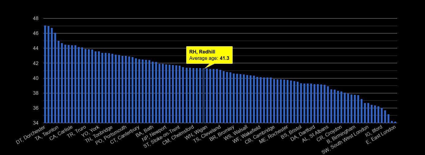 Redhill average age rank by year