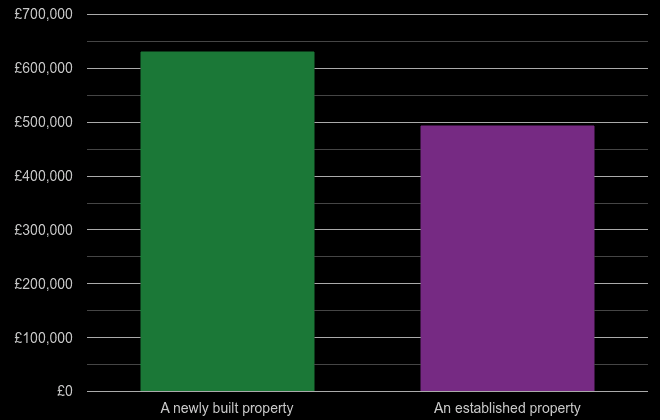 Redhill cost comparison of new homes and older homes
