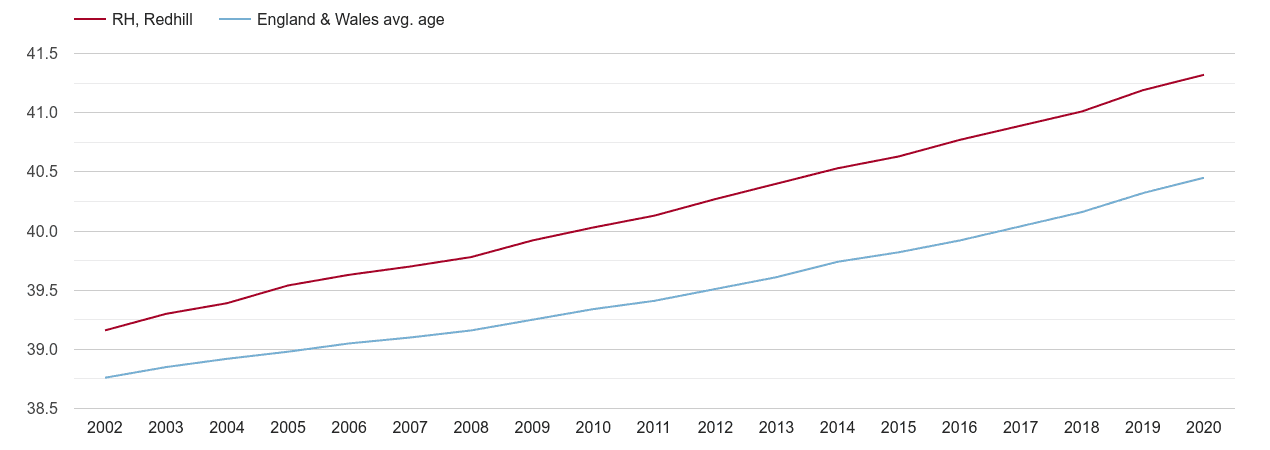 Redhill population average age by year