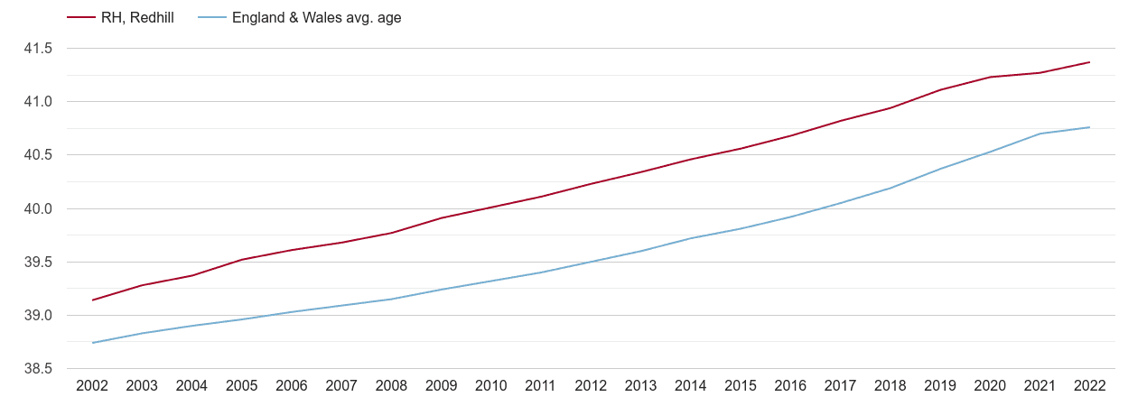 Redhill population average age by year