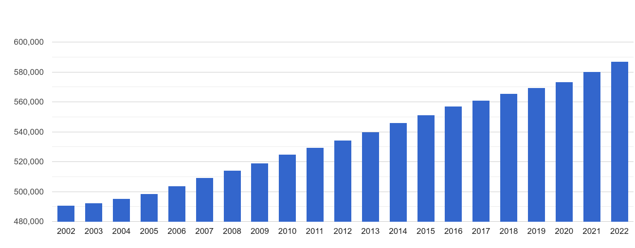 Redhill population growth