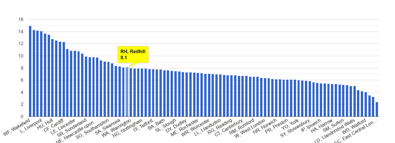 Redhill public order crime rate rank
