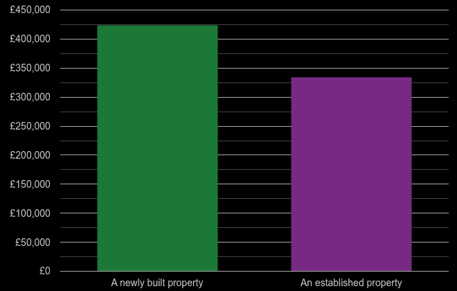 Rochester cost comparison of new homes and older homes