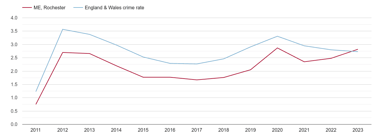 Rochester drugs crime rate