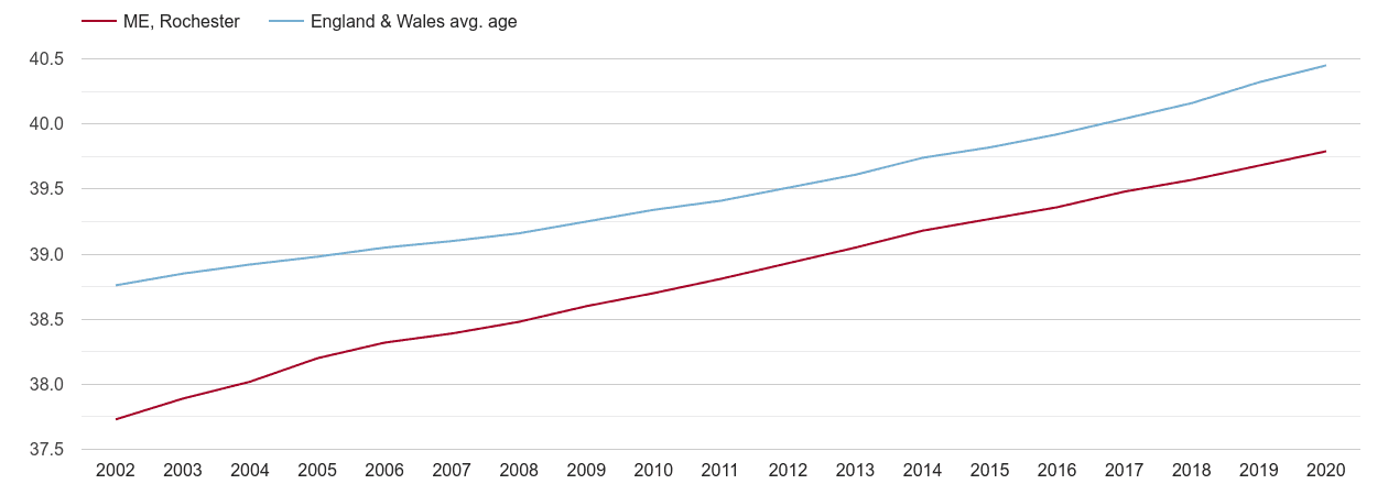 Rochester population average age by year